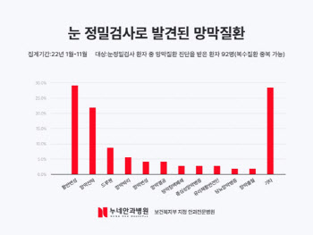 시력검사만 하지말고 정밀검사하세요... 정밀검사시 10명 중 2명 망막질환 발견