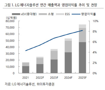 LG엔솔, 중장기 성장 지속…주가 조정시 비중 확대 -하이