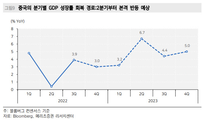 "中 내년 2월 리오프닝 기대…여행·가구주 주목"