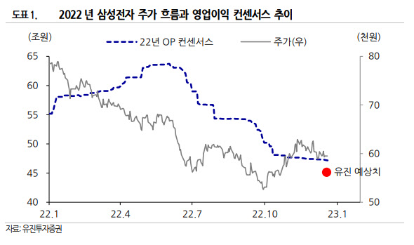 삼성전자, 4분기 실적 부진…재고 감소 속도에 주목-유진