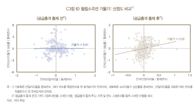 '필립스 곡선 살아있네'…한은, 빈일자리율 1%p 오르면 물가 0.56%p 올라