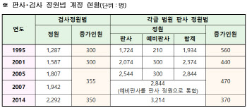 판·검사 증원안 국무회의 통과…법무부 "신속히 국회 제출"