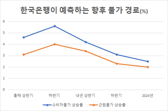 물가만 봤던 한은, 내년엔 경기·부동산·금융시장도 본다