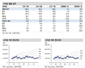 오리온, 中위드코로나 수혜 전망… 목표주가 11%↑-신한