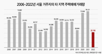 사라지는 원정투자…서울 거주자, 타 지역 주택매매 역대 최저
