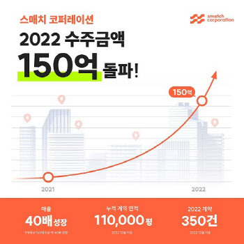 스매치 코퍼레이션, 2022년 수주 금액 150억 돌파