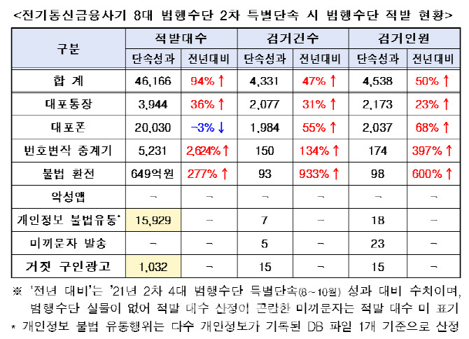 보이스피싱 덫 제거…대포통장·폰 등 범행수단 4만여개 적발