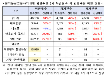 보이스피싱 덫 제거…대포통장·폰 등 범행수단 4만여개 적발