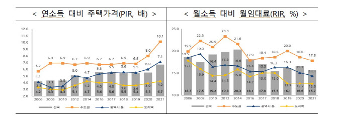 한 푼 안쓰고 월급 10년 모아야 수도권서 내집 마련…서울은 14.1년