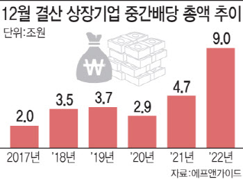 "경영 불확실성 커지는데"…배당 고민하는 기업들