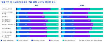 글로벌 자동차 경영진 83% "자동차산업, 성장할 것"