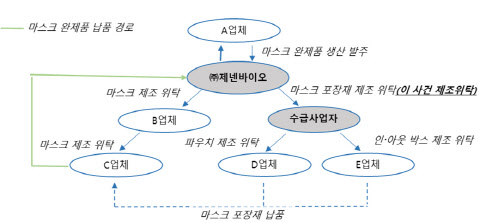 ‘마스크값 떨어지자 위탁취소’ 제넨바이오 제재