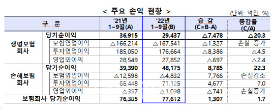 보험사 실적 소폭 개선...생보사 '흐림', 손보사 '맑음'