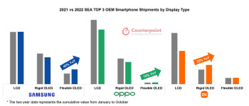 삼성, 동남아서 ‘플렉서블 OLED’ 탑재폰 출하 40%↑