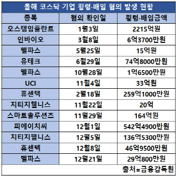 코스닥, 연말 끊이지 않는 횡령·배임에…주주들 '부글'