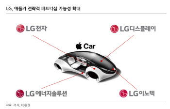 "LG, 애플카의 잠재적 수혜 기대…전략적 파트너 부각"