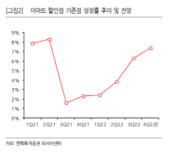 이마트, 실적 턴어라운드 본격화…주가반등 기대 -한화