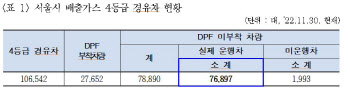 서울시, 내년부터 4등급 경유차 조기폐차 지원…5등급 마무리 박차