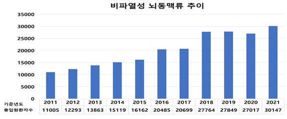 머릿속 시한폭탄 ‘뇌동맥류’ 추운날 특히 조심해야