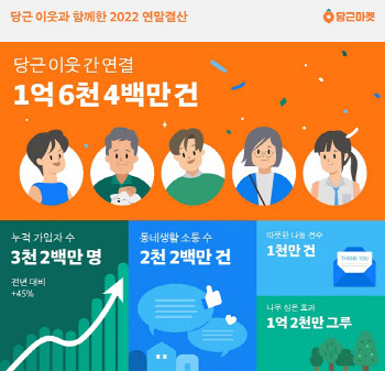 당근마켓 "올해 중고거래 1억6400만건"