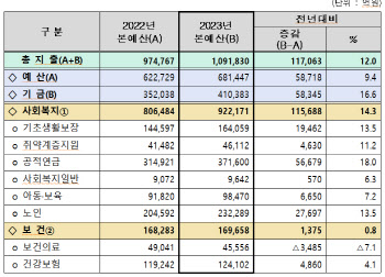 내년 보건복지 예산 109조1830억원…두터운 복지 초점