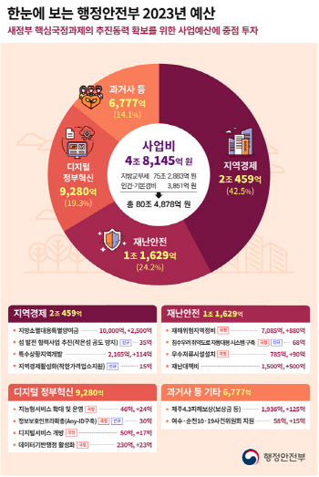 행안부, 2023년도 예산 '80조 4878억원' 확정…전년比 13.9%↑