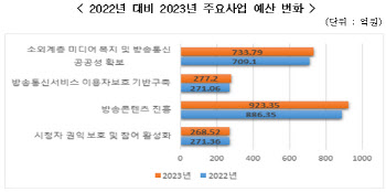 방통위 내년 예산 2607억원…올해比 1.8% 증가