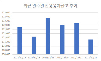 한 달 넘게 횡보…증가율 상위株, 대부분 코스닥