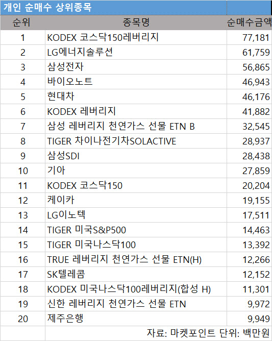 코스피 주간 개인 순매수 1위 'KODEX 코스닥150레버리지'
