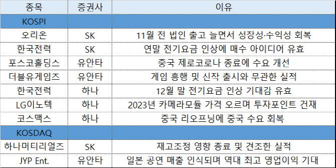 [주간추천주]성장성 주목…오리온·한국전력·포스코홀딩스