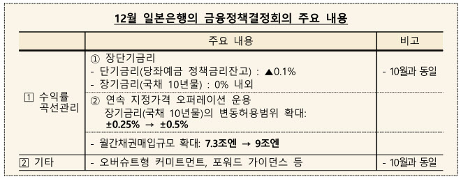 BOJ, 수익률 곡선 관리 변경…한은 "실물경제 영향 제한"