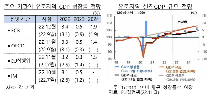 한은 "내년 유로지역 '완만한 경기침체'되나 5~6%대 고물가 지속"