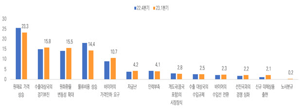 내년 1분기 수출 전망 ‘먹구름’…“수요부진·원가상승·자금난 삼중고”