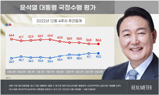 尹 국정수행 긍정평가 41.2%…2주째 40%대[리얼미터]