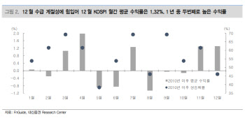 “외국인 시장 영향력 압도적…차익실현 심리↑”