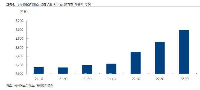 삼성에스디에스, 클라우드 사업 성장 모멘텀 기대 -하이