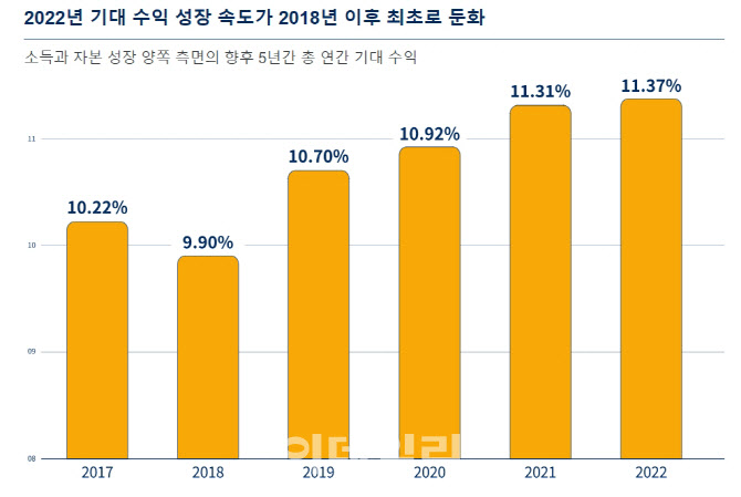 슈로더 "국내 투자자, 고물가·고금리에 전문가 도움 찾는다"