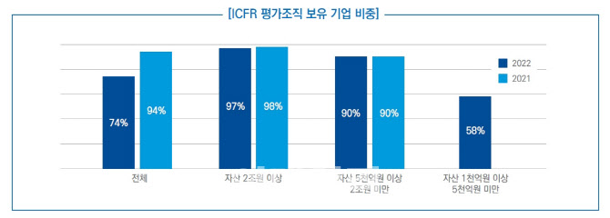 내부회계관리제도 평가조직 보유 기업 74% 그쳐