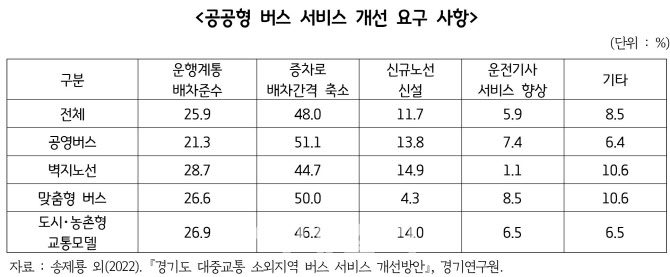 경기도 공공형버스 이용객 절반 "배차 간격 단축해야"