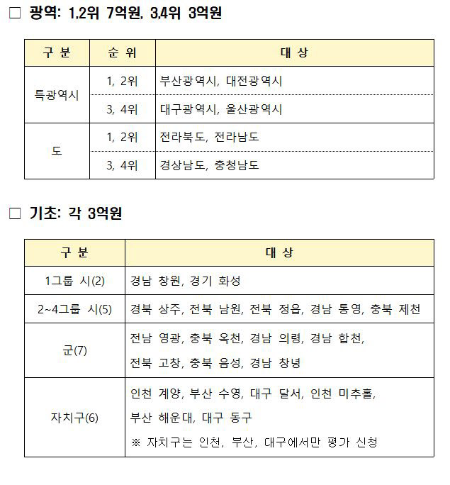 지방규제혁신 우수 지자체에 부산·대전 광역시 등 28곳 선정