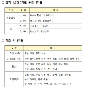 지방규제혁신 우수 지자체에 부산·대전 광역시 등 28곳 선정