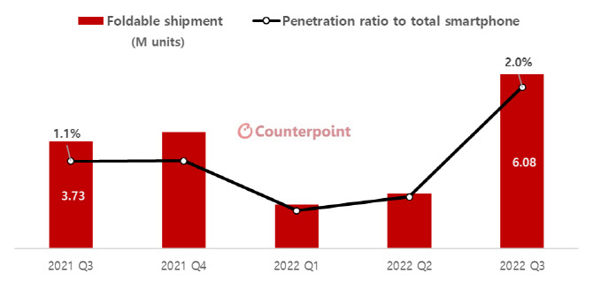 삼성 ‘갤Z폴드4’ 판매 60% 늘었다…‘폴드형’ 폴더블폰 성장세