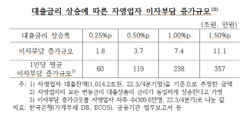 대출금리 1%p 오르면 자영업자 1인당 年 240만원 이자부담 증가