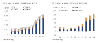 LG이노텍, 정저우 사태로 흔들리는 출하…목표가↓-하이