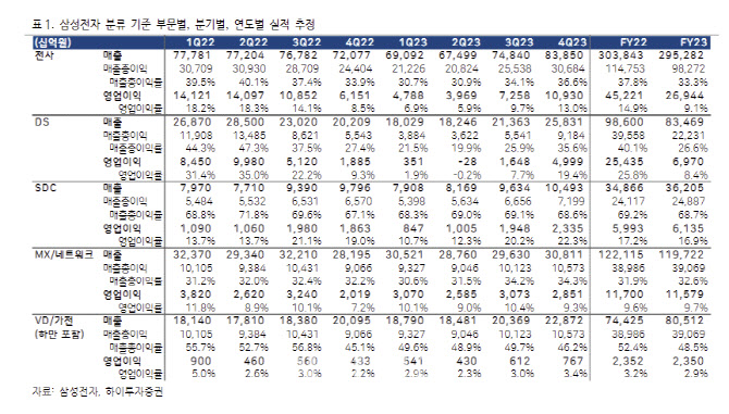 삼성전자, 美 금리인상 종료시 주가 추세 전환-하이