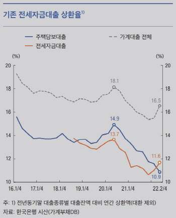 주택보유자, 고금리에도 빚 안 갚는다…빚 상환율 10.9%로 통계작성 이후 최저