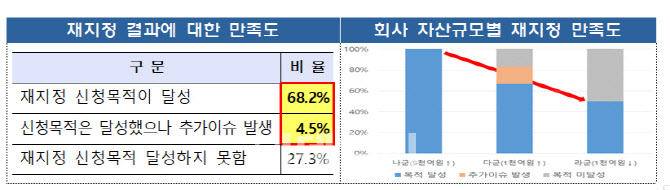 "감사인 재지정 신청, 높은 감사강도·감사보수 탓"