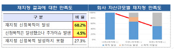 "감사인 재지정 신청, 높은 감사강도·감사보수 탓"