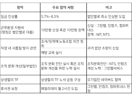 네이버 계열사 임금인상률 5.7%~8.5%…9개 계열사 임단협 마무리