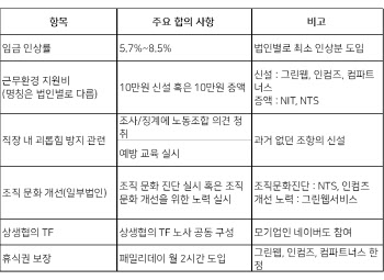 네이버 계열사 임금인상률 5.7%~8.5%…9개 계열사 임단협 마무리